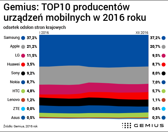 В то время Huawei превзошла результаты HTC, Sony и Nokia и завершила год с долей общего количества мобильных просмотров в 8,7 процента